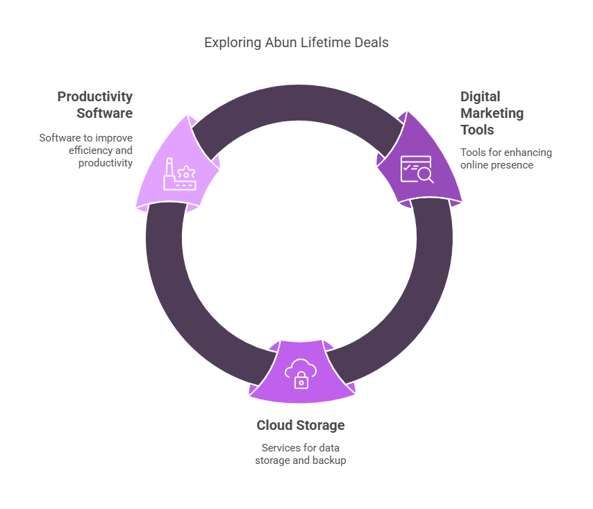 Abun Lifetime Deals Available Right Now