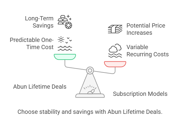 Are Abun Lifetime Deals