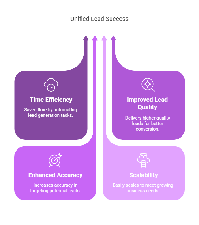 Benefits of Vengo AI Lead Generation Tools