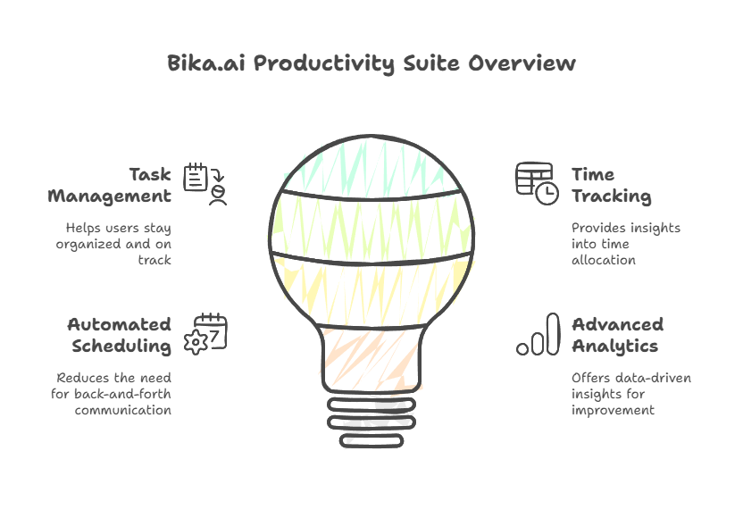 Bika.ai Productivity Tools