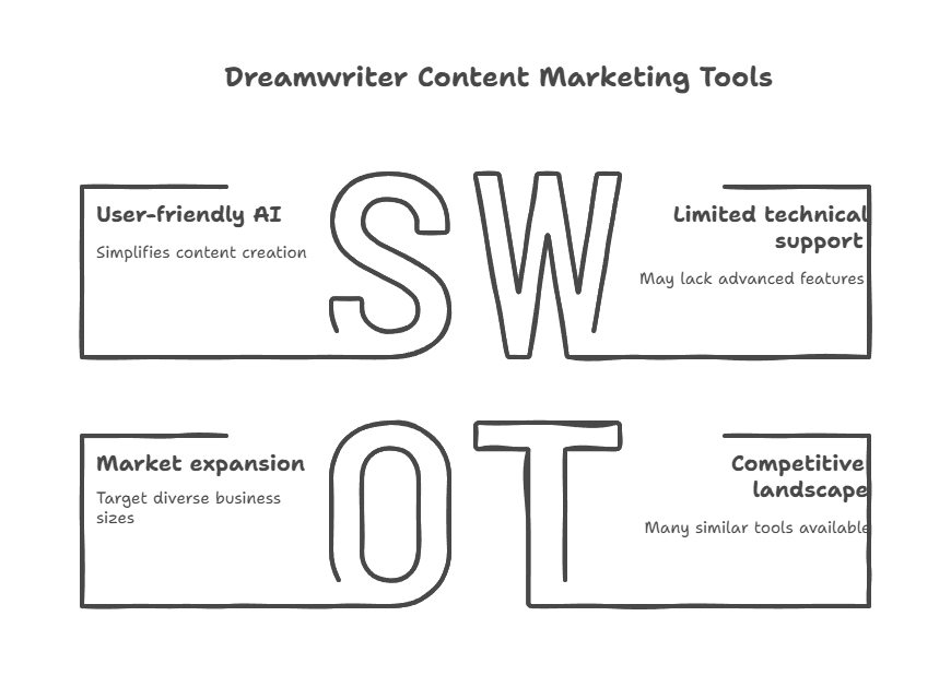 Dreamwriter Content Marketing Tools
