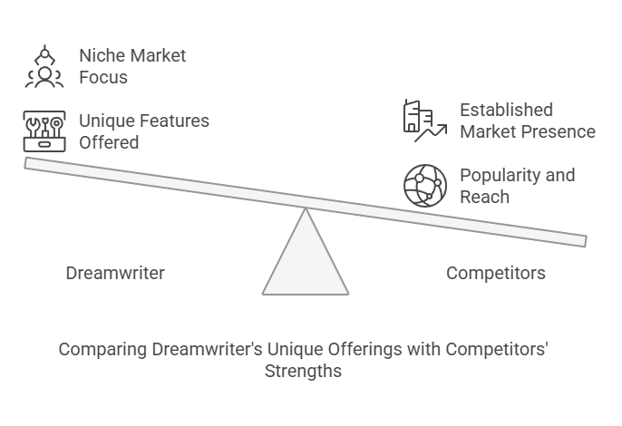 How Dreamwriter Stacks Up Against Competitors