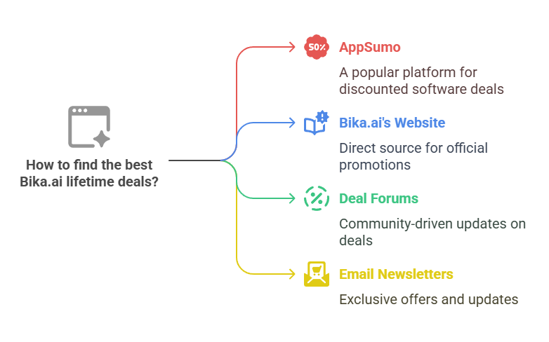 How to Find the Best Bika.ai Lifetime Deals