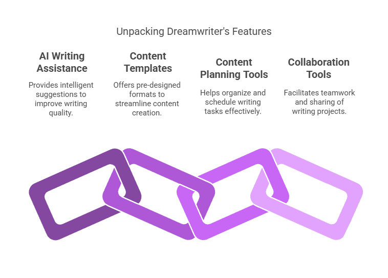 Key Features of Dreamwriter Lifetime Deals