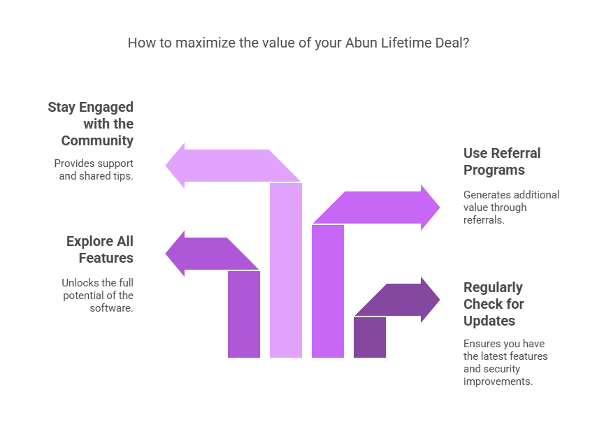 Most Out of Your Abun Lifetime Deals