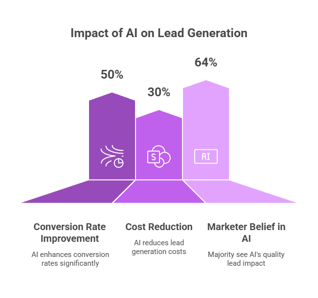 Supporting the Effectiveness of AI in Lead Generation