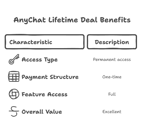 AnyChat Lifetime Deals