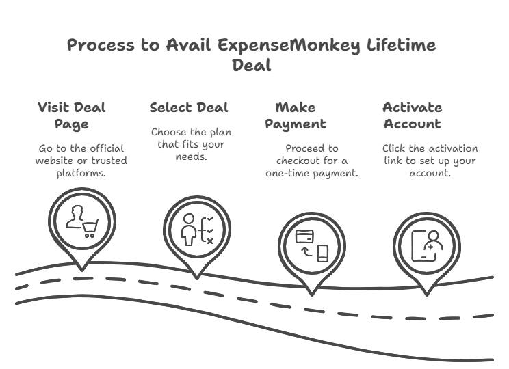 Avail the ExpenseMonkey Lifetime Deal