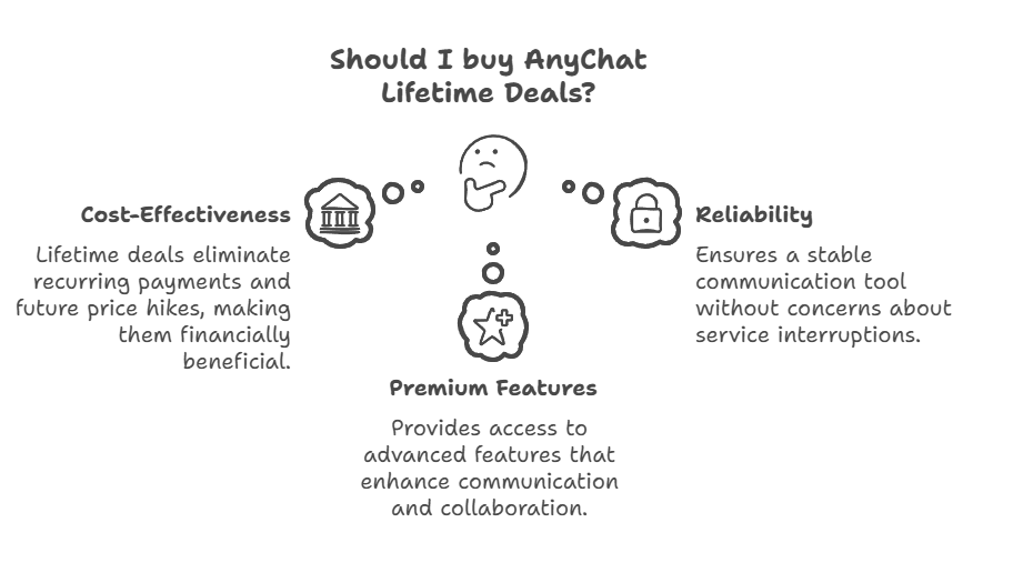 Buy AnyChat Lifetime Deals