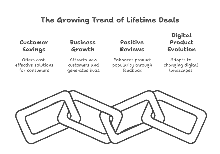 Future of Lifetime Deals A Growing Trend