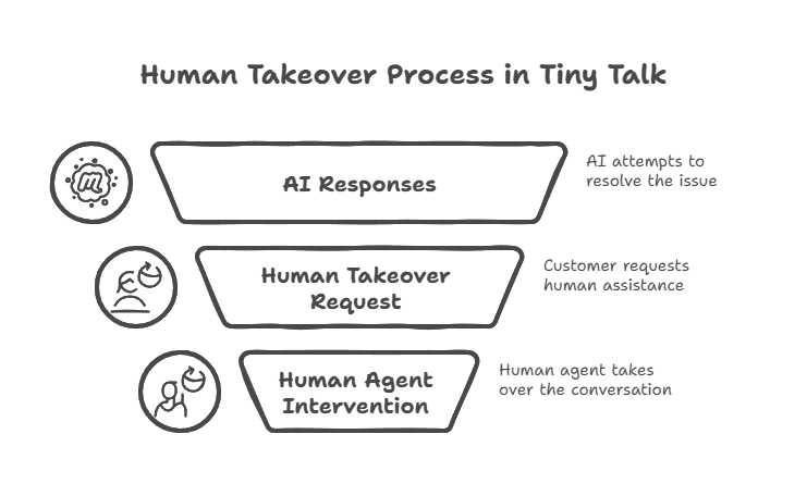 Human Takeover Capability