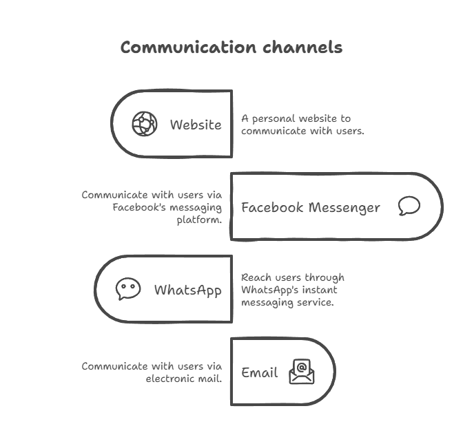 Omnichannel Messaging