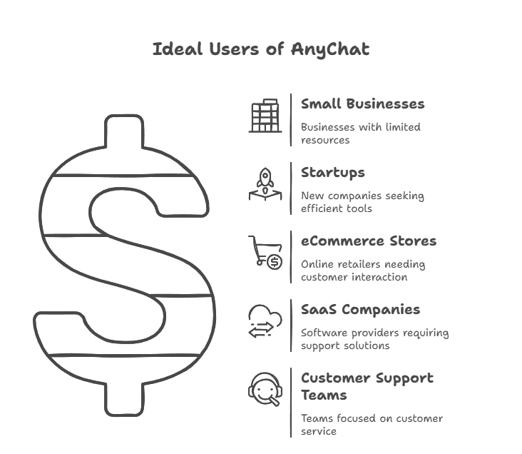 Should Use AnyChat