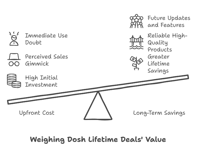 About Dosh Lifetime Deals