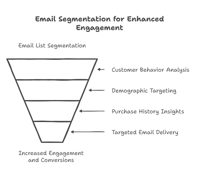 Advanced Segmentation