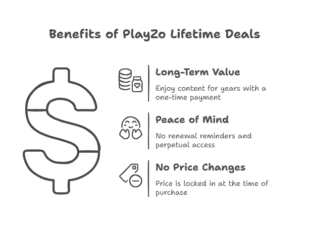 Benefits of a Lifetime Deal
