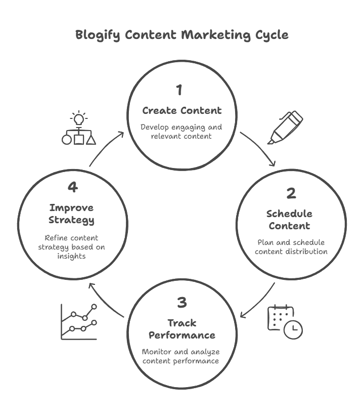 Blogify Content Marketing Tool