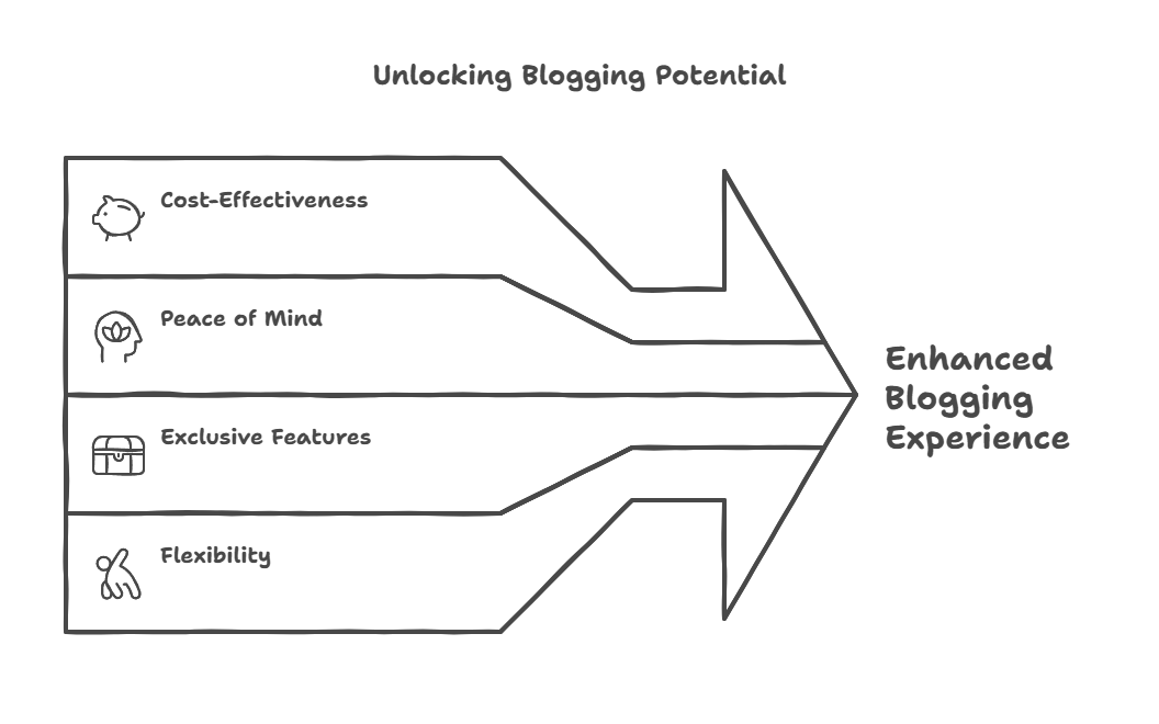 Blogify Lifetime Deals Over Subscriptions