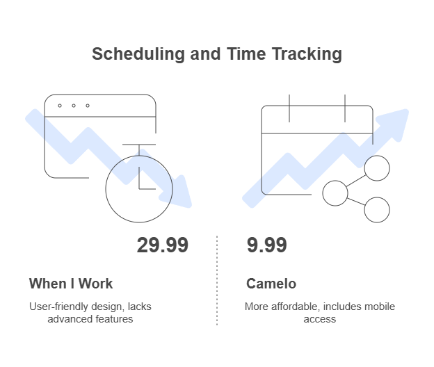 Camelo vs. When I Work