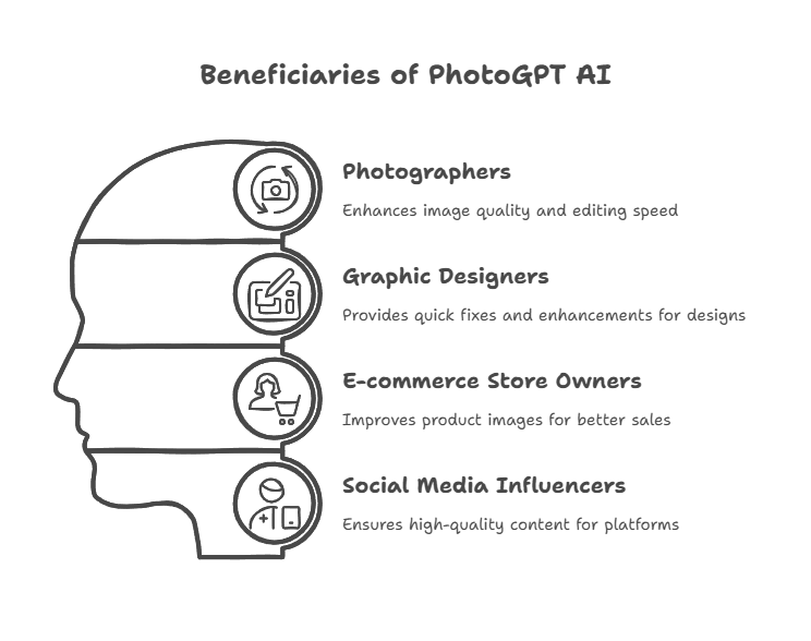 Can Benefit from PhotoGPT Ai