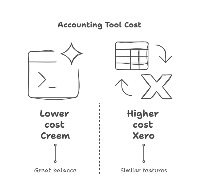 Creem Accounting Tools vs. Competitors