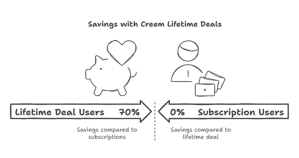 Creem Lifetime Deals