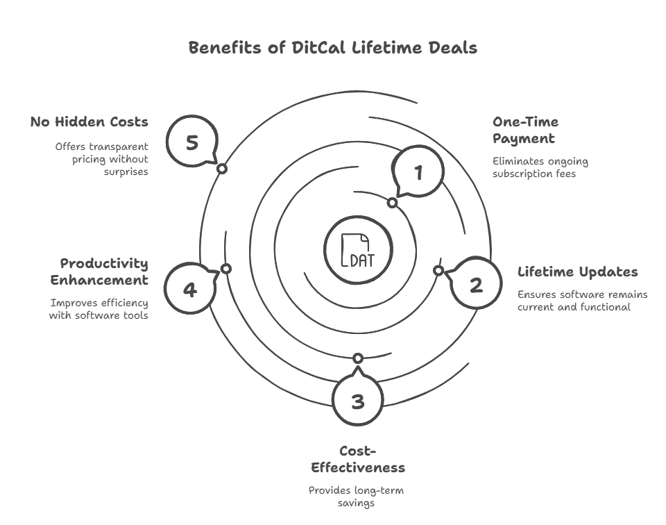 DitCal Lifetime