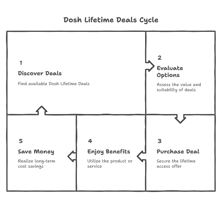 Dosh Lifetime Deals