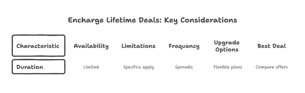 Encharge Lifetime Deals