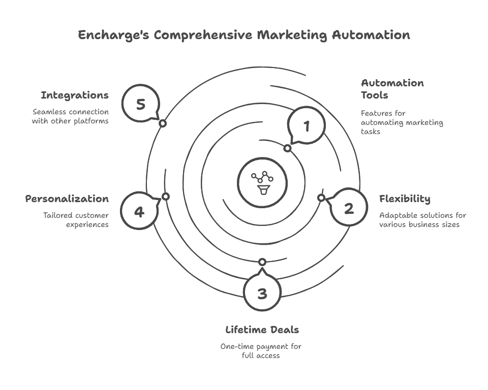 Encharge