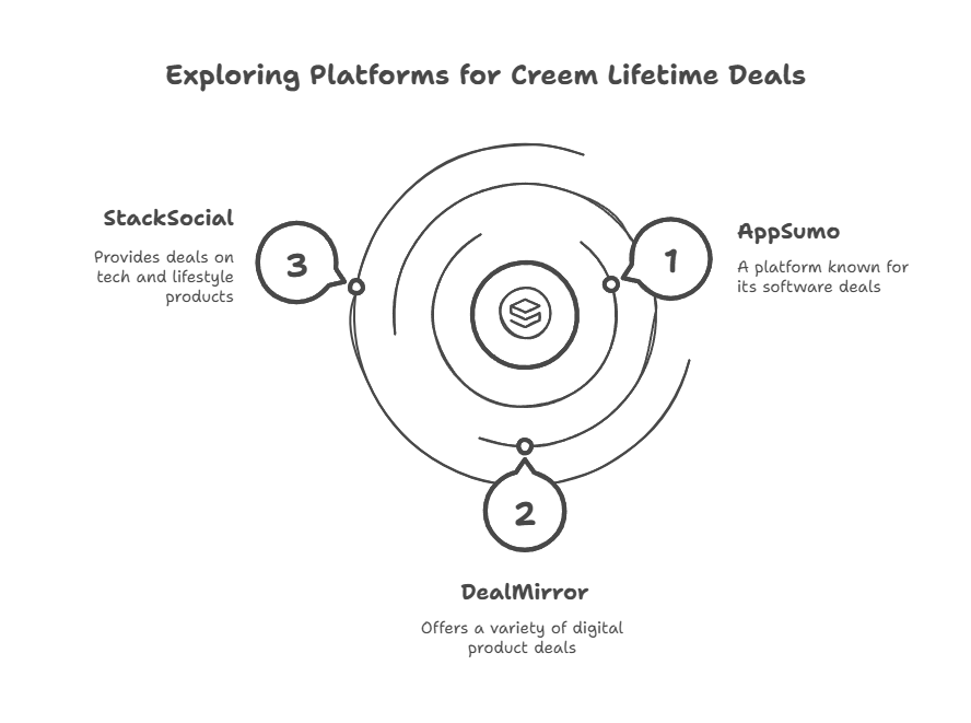 Find Creem Lifetime Deals