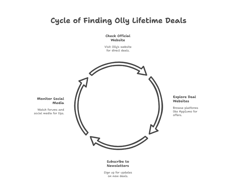 Find Olly Lifetime Deals