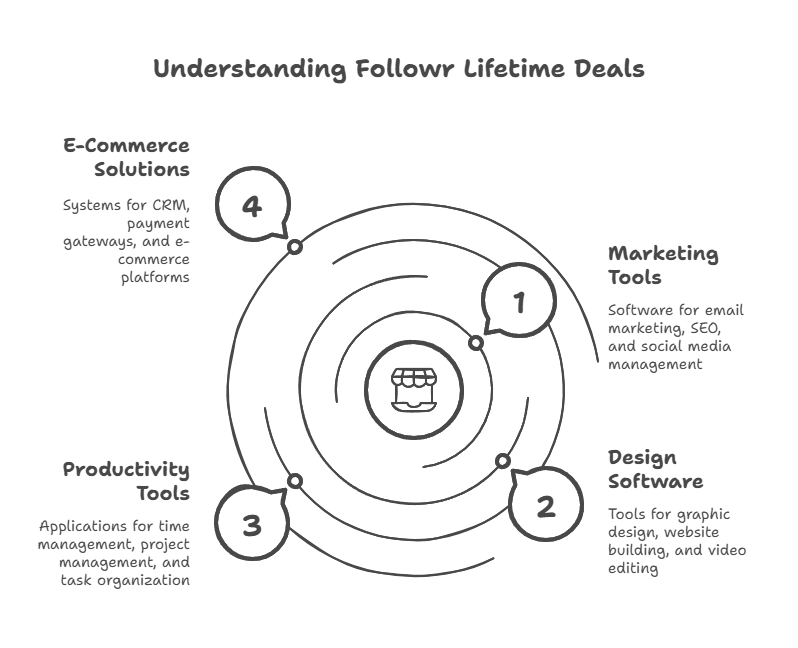 Followr Lifetime Deals