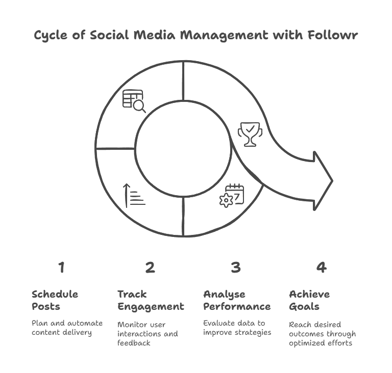 Followr Social Media Tools