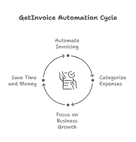 GetInvoice Accounting Tools