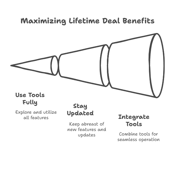 Growth Lifetime Deals