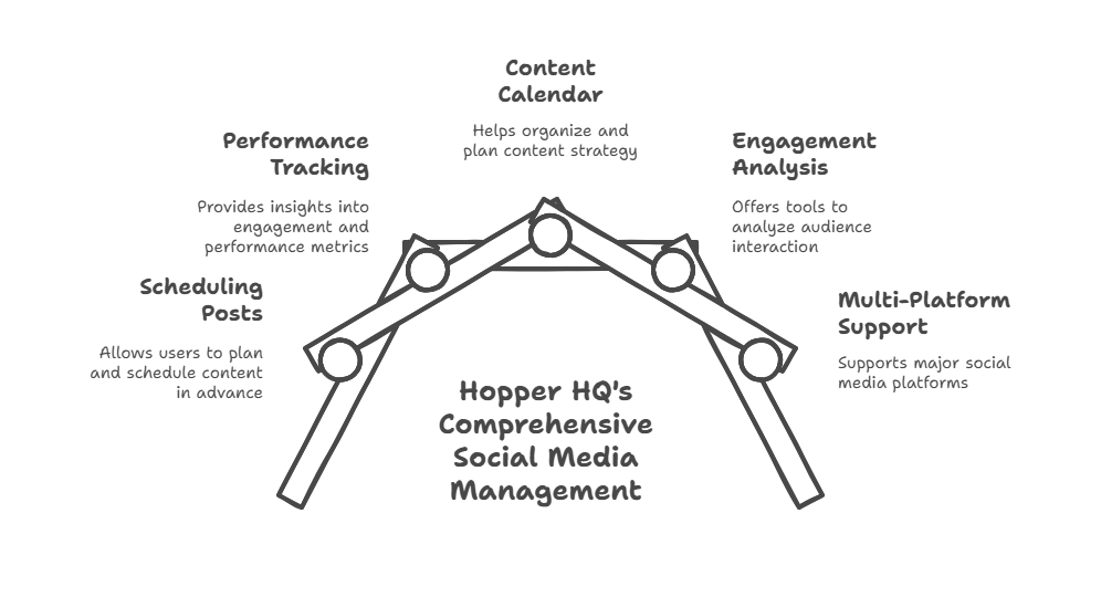 Hopper HQ Social Media Tools
