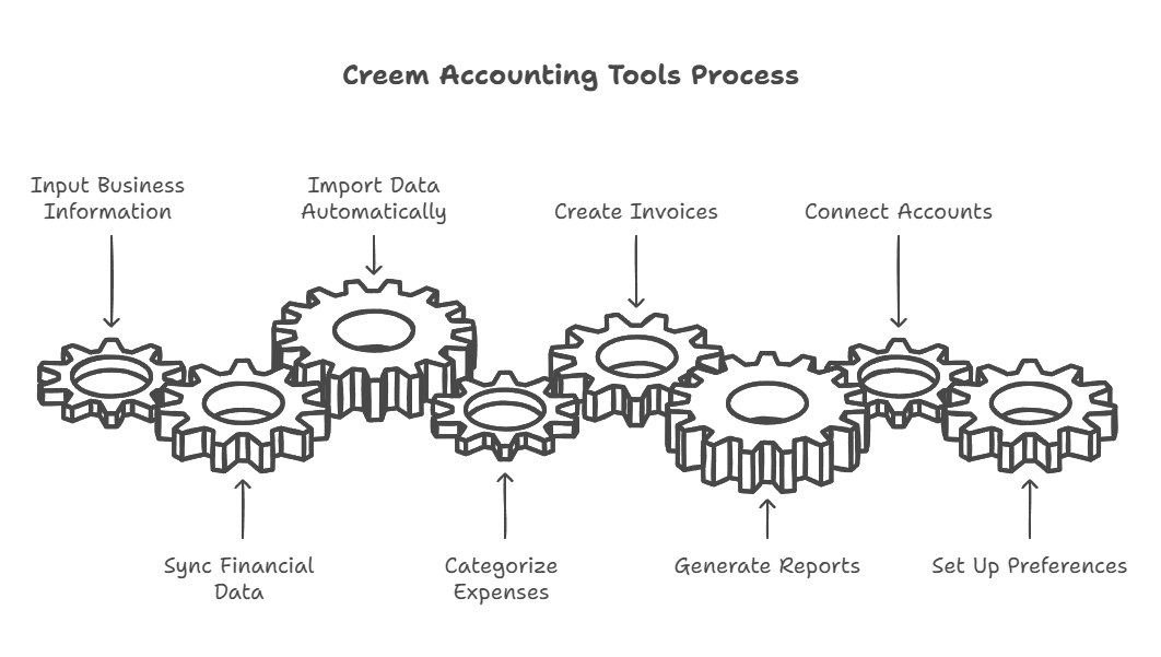 How Creem Accounting Tools Work