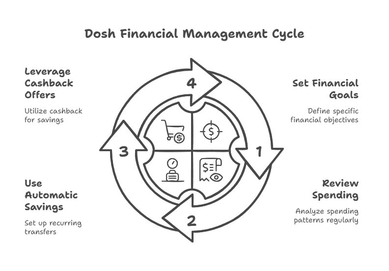 Most of Dosh Personal Finance Tools.
