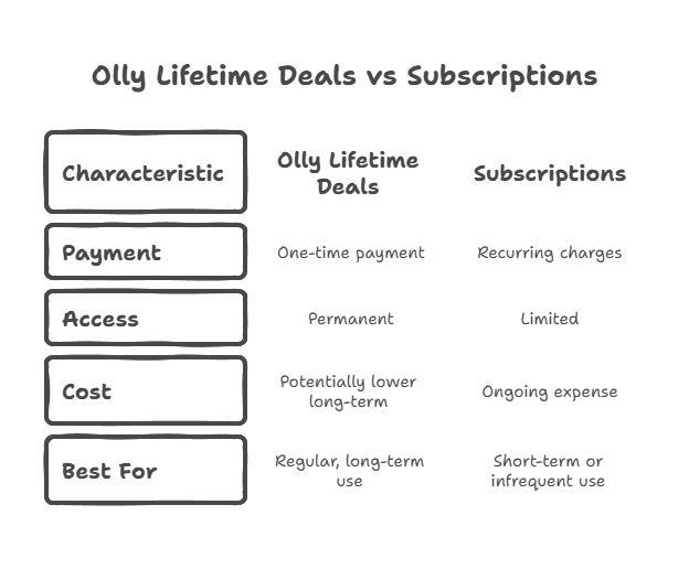 Olly Lifetime Deals