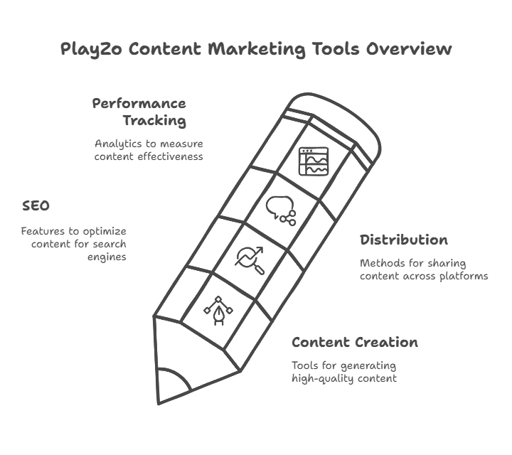 PlayZo Content Marketing Tools 