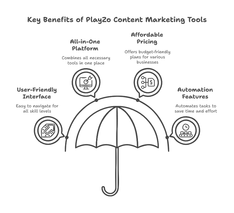 PlayZo Content Marketing Tools