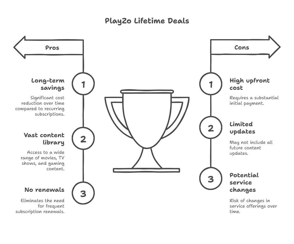 PlayZo Lifetime Deals
