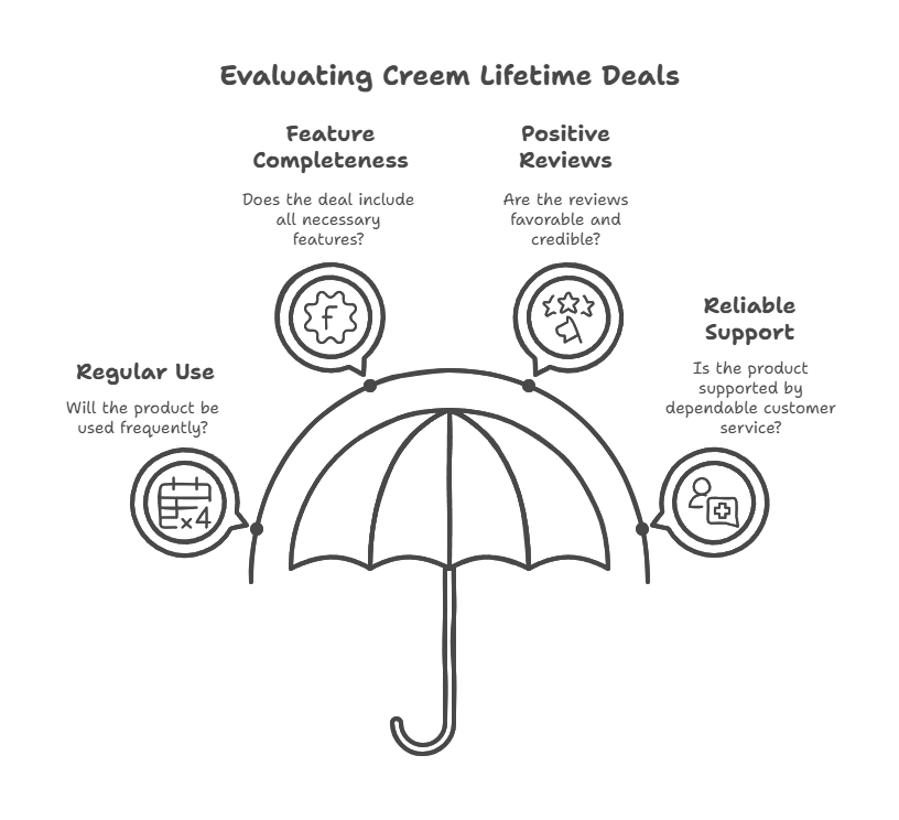 Right Creem Lifetime Deal
