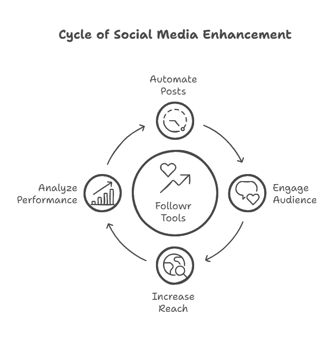 Social Media Tools