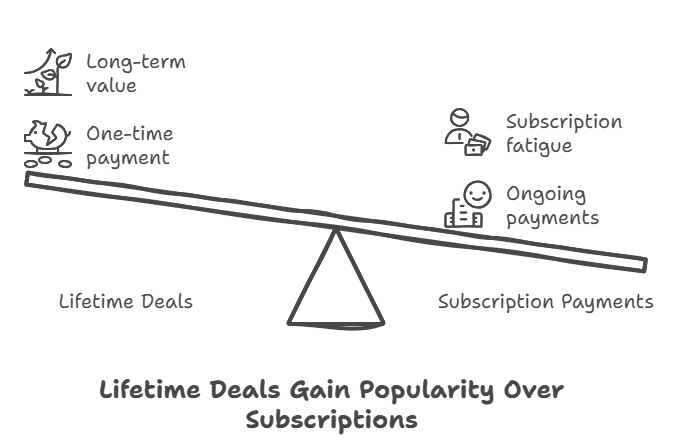 Trends in Lifetime Deals