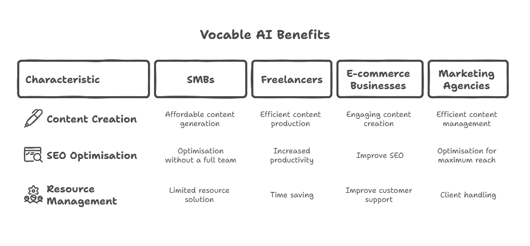 Use Vocable AI Content Marketing Tools