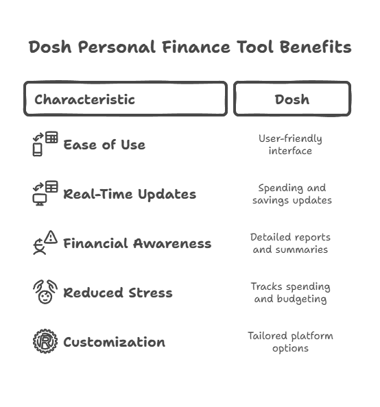 Using Dosh Personal Finance Tools