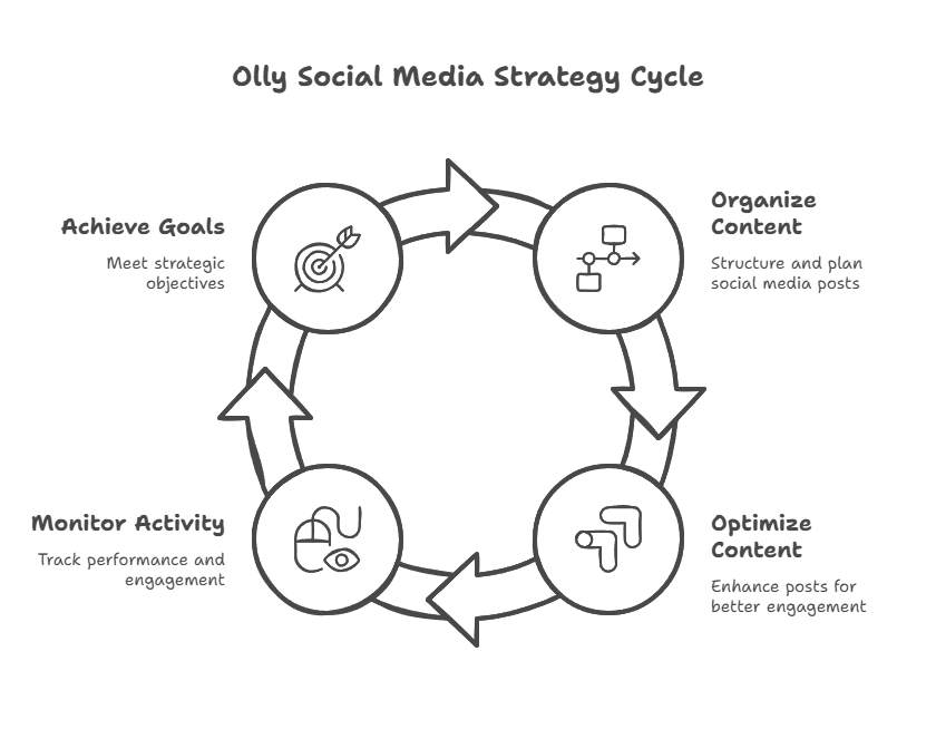 Your Social Media Strategy