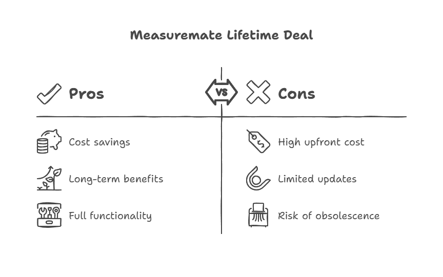 Buy Measuremate Lifetime Deals